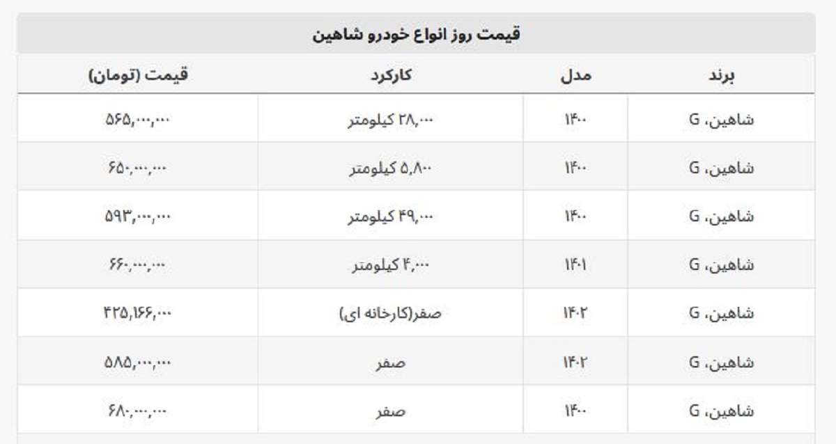 قیمت کارخانه شاهین چقدر است؟ + جدول قیمت کارکرده و صفر قیمت کارخانه شاهین چقدر است؟ + جدول قیمت کارکرده و صفر