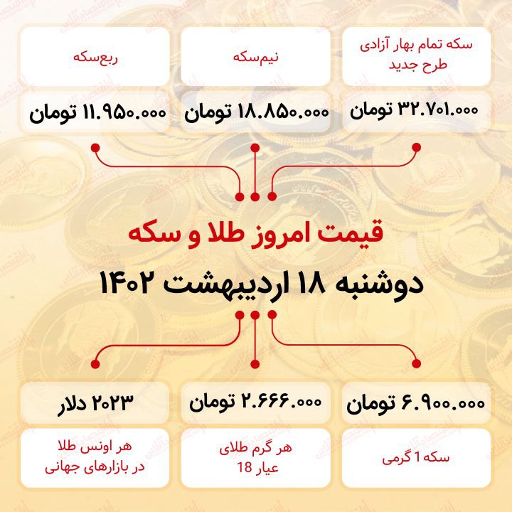 سکه به ۳۲ میلیون ۷۰۱ هزار تومان رسید (هجدهم اردیبهشت ماه ۱۴۰۲) سکه به ۳۲ میلیون ۷۰۱ هزار تومان رسید (هجدهم اردیبهشت ماه ۱۴۰۲)