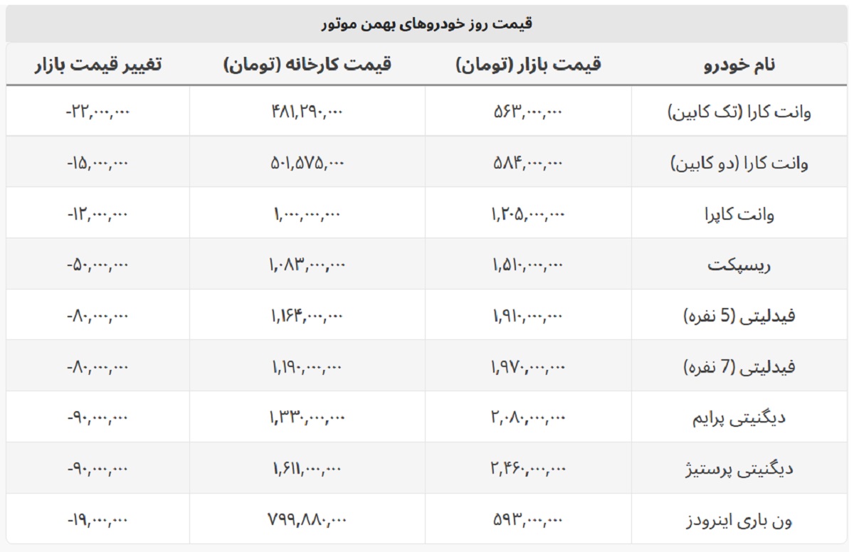 همه خودروهای بهمن موتور ارزان شد + لیست قیمت بازار و کارخانه همه خودروهای بهمن موتور ارزان شد + لیست قیمت بازار و کارخانه