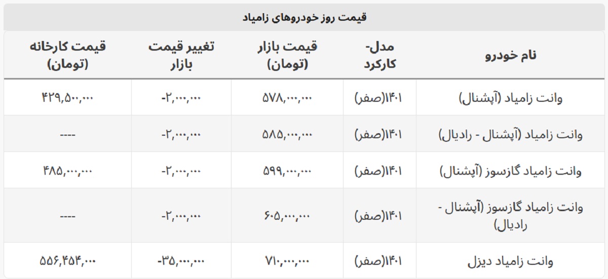 وانت زامیاد ۳۵ میلیون ارزان شد + جدول قیمت بازار و کارخانه وانت زامیاد ۳۵ میلیون ارزان شد + جدول قیمت بازار و کارخانه