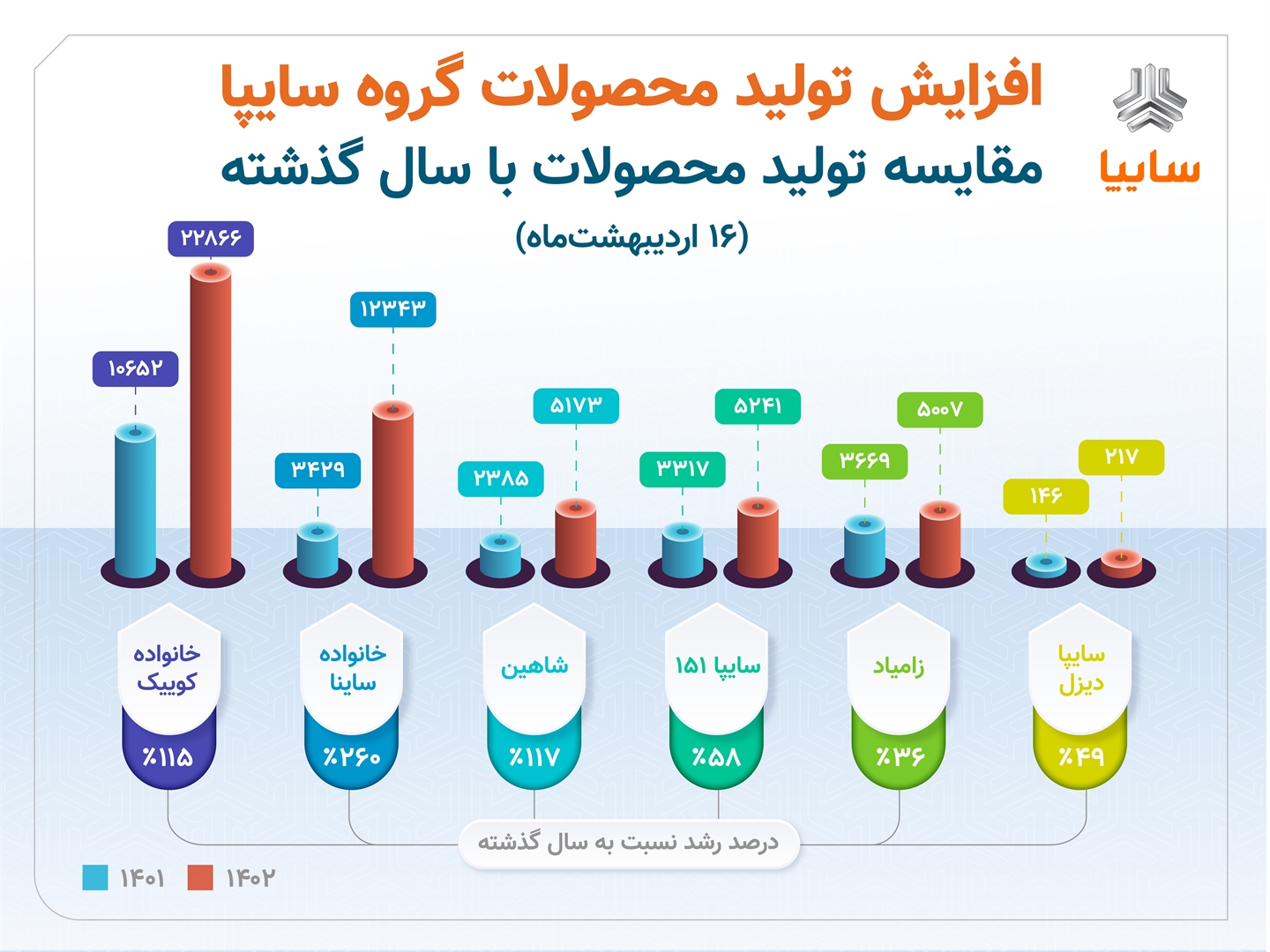 افزایش ۵۰ درصدی تولید گروه سایپا در مقایسه با سال گذشته/ شکسته شدن رکورد تولید روزانه سایپا افزایش ۵۰ درصدی تولید گروه سایپا در مقایسه با سال گذشته/ شکسته شدن رکورد تولید روزانه سایپا