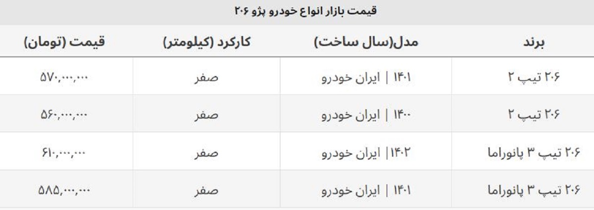 ریزش سنگین قیمت همه مدل های پژو ۲۰۶ صفر + جدول ریزش سنگین قیمت همه مدل های پژو ۲۰۶ صفر + جدول