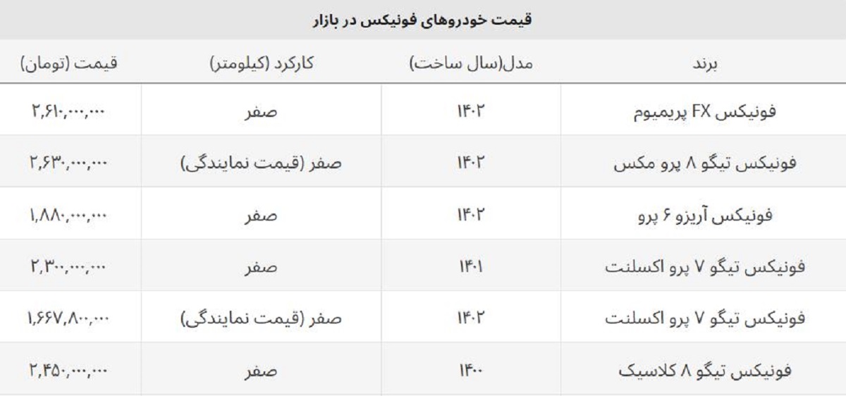سقوط آزاد قیمت خودروهای فونیکس / تیگو ۸ پرو ۳۳۰ میلیون ارزان شد سقوط آزاد قیمت خودروهای فونیکس / تیگو ۸ پرو ۳۳۰ میلیون ارزان شد