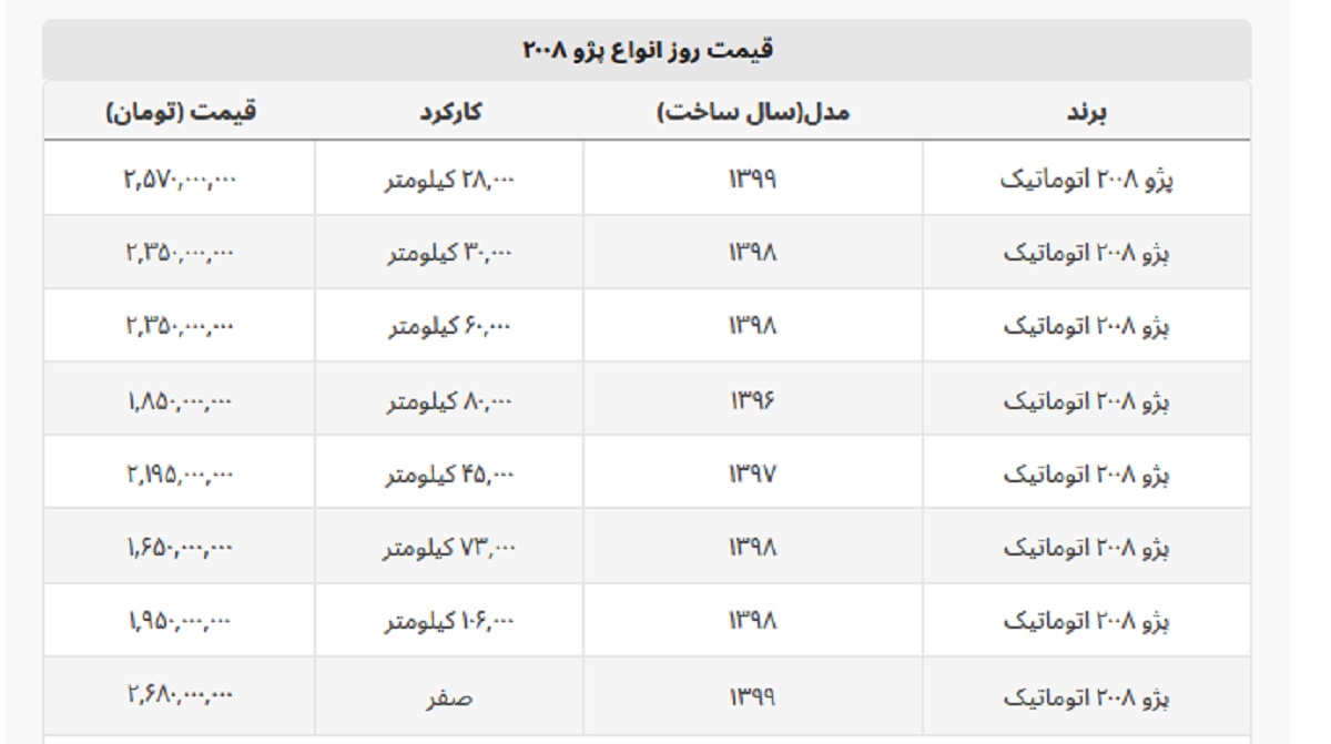 پژو ۲۰۰۸ اتوماتیک چند؟ + جدول قیمت پژو ۲۰۰۸ اتوماتیک چند؟ + جدول قیمت