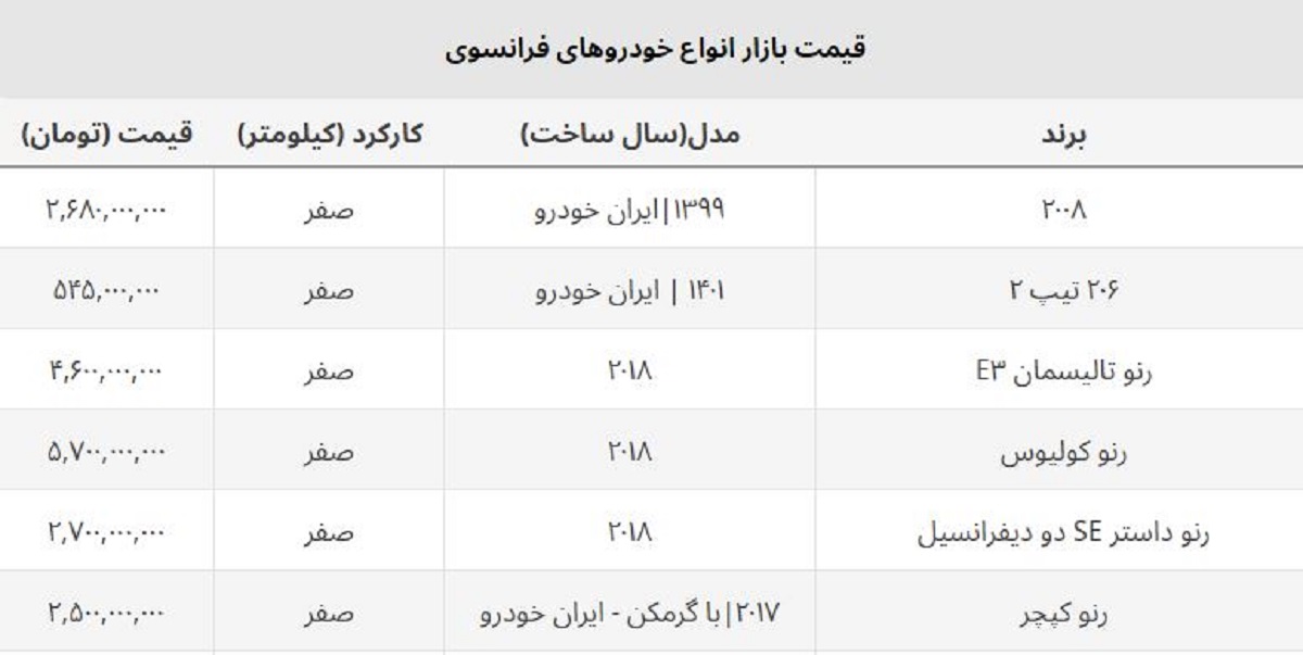 ریزش قیمت خودروهای مونتاژی فرانسوی / ضرر ۱۲۰ میلیونی خریداران این مدل ریزش قیمت خودروهای مونتاژی فرانسوی / ضرر ۱۲۰ میلیونی خریداران این مدل
