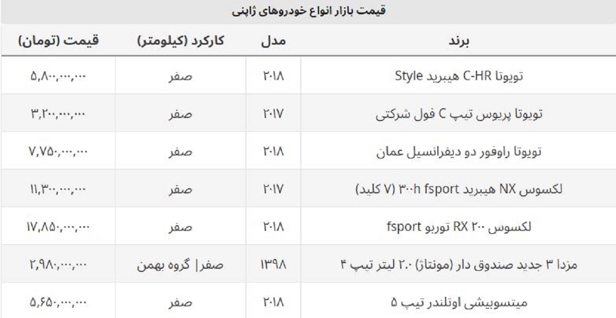 خریداران خودروهای ژاپنی وارداتی و مونتاژ ضرر کردند + جدول قیمت خریداران خودروهای ژاپنی وارداتی و مونتاژ ضرر کردند + جدول قیمت