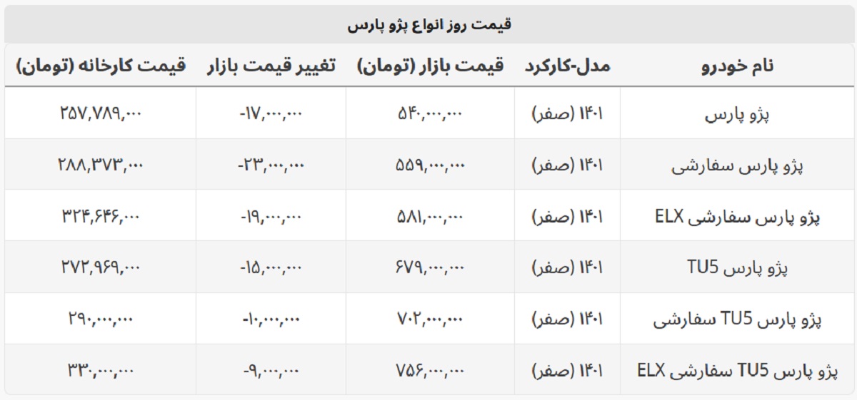 پژو پارس ۵۴۰ میلیون شد + لیست قیمت کامل پژو پارس ۵۴۰ میلیون شد + لیست قیمت کامل