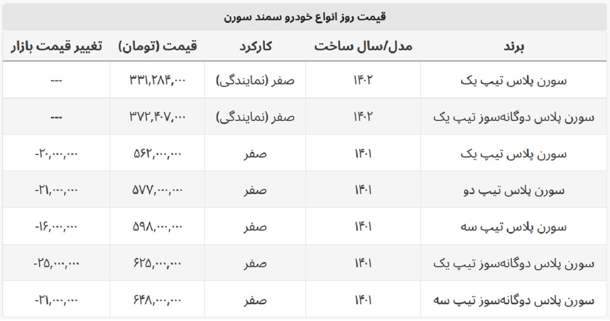 ارزان ترین سمند سورن چند؟ + جدول قیمت بازار و کارخانه ارزان ترین سمند سورن چند؟ + جدول قیمت بازار و کارخانه
