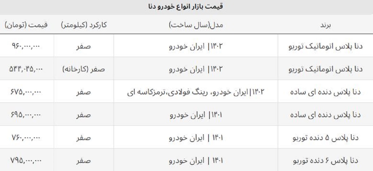دنا دنده ای و اتوماتیک امروز در ریزش قیمت رکورد زدند + جدول دنا دنده ای و اتوماتیک امروز در ریزش قیمت رکورد زدند + جدول