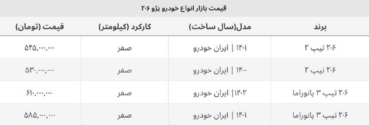 ضرر سنگین خریداران پژو ۲۰۶ / سقوط ۶۵ میلیونی ۲۰۶ تیپ دو ضرر سنگین خریداران پژو ۲۰۶ / سقوط ۶۵ میلیونی ۲۰۶ تیپ دو