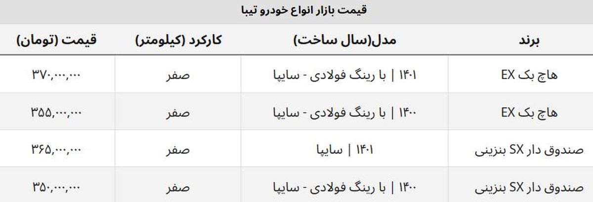 قیمت تیبا ۲ چقدر ارزان شد؟ + جدول قیمت صندوق دار و هاچ بک قیمت تیبا ۲ چقدر ارزان شد؟ + جدول قیمت صندوق دار و هاچ بک