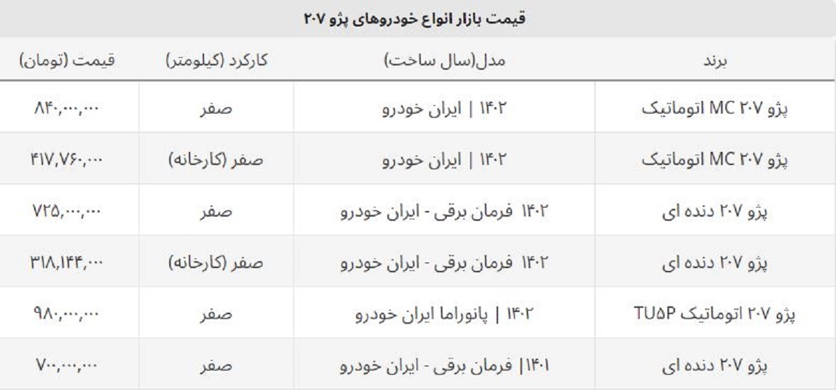 سقوط قیمت ۲۰۷ در بازار آزاد تمامی ندارد! + جدول سقوط قیمت ۲۰۷ در بازار آزاد تمامی ندارد! + جدول