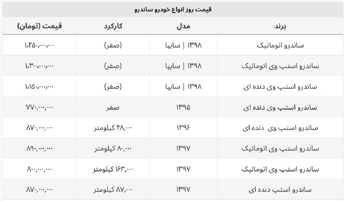 با ۷۷۰ میلیون تومان ساندرو صفر بخرید! + جدول قیمت صفر و کارکرده با ۷۷۰ میلیون تومان ساندرو صفر بخرید! + جدول قیمت صفر و کارکرده