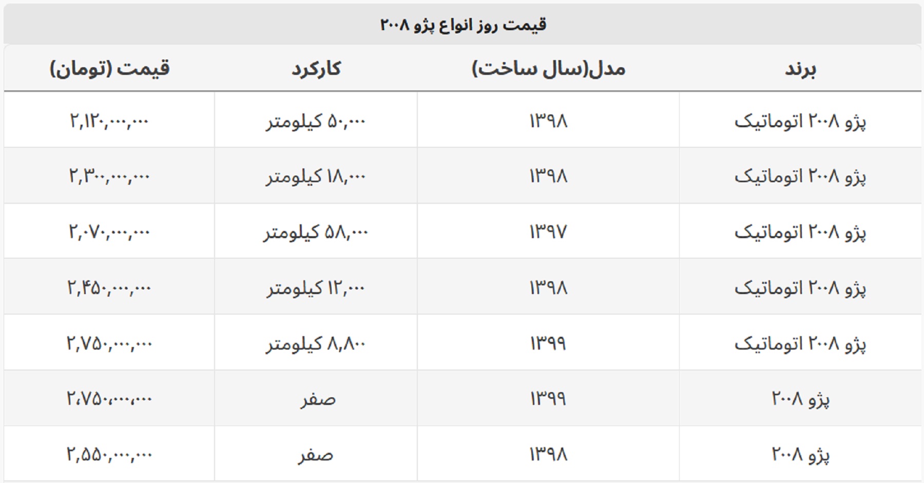 پژو ۲۰۰۸ اتوماتیک چند؟ + جدول قیمت پژو ۲۰۰۸ اتوماتیک چند؟ + جدول قیمت