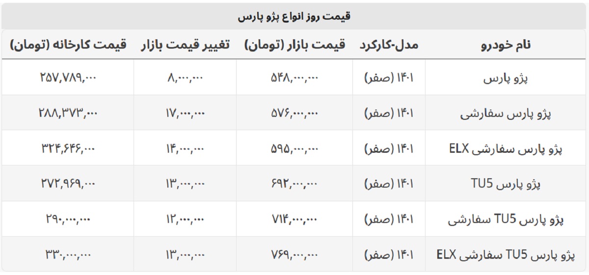 همه مدل های پژو پارس گران شد! + جدول قیمت صفر و کارخانه همه مدل های پژو پارس گران شد! + جدول قیمت صفر و کارخانه