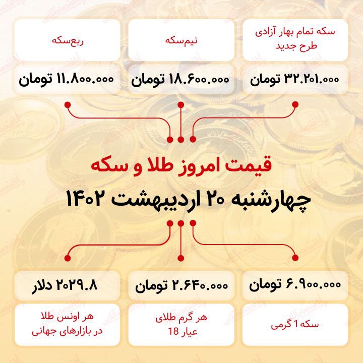سکه به ۳۲ میلیون ۲۰۱ هزار تومان رسید (بیستم اردیبهشت ماه ۱۴۰۲) سکه به ۳۲ میلیون ۲۰۱ هزار تومان رسید (بیستم اردیبهشت ماه ۱۴۰۲)