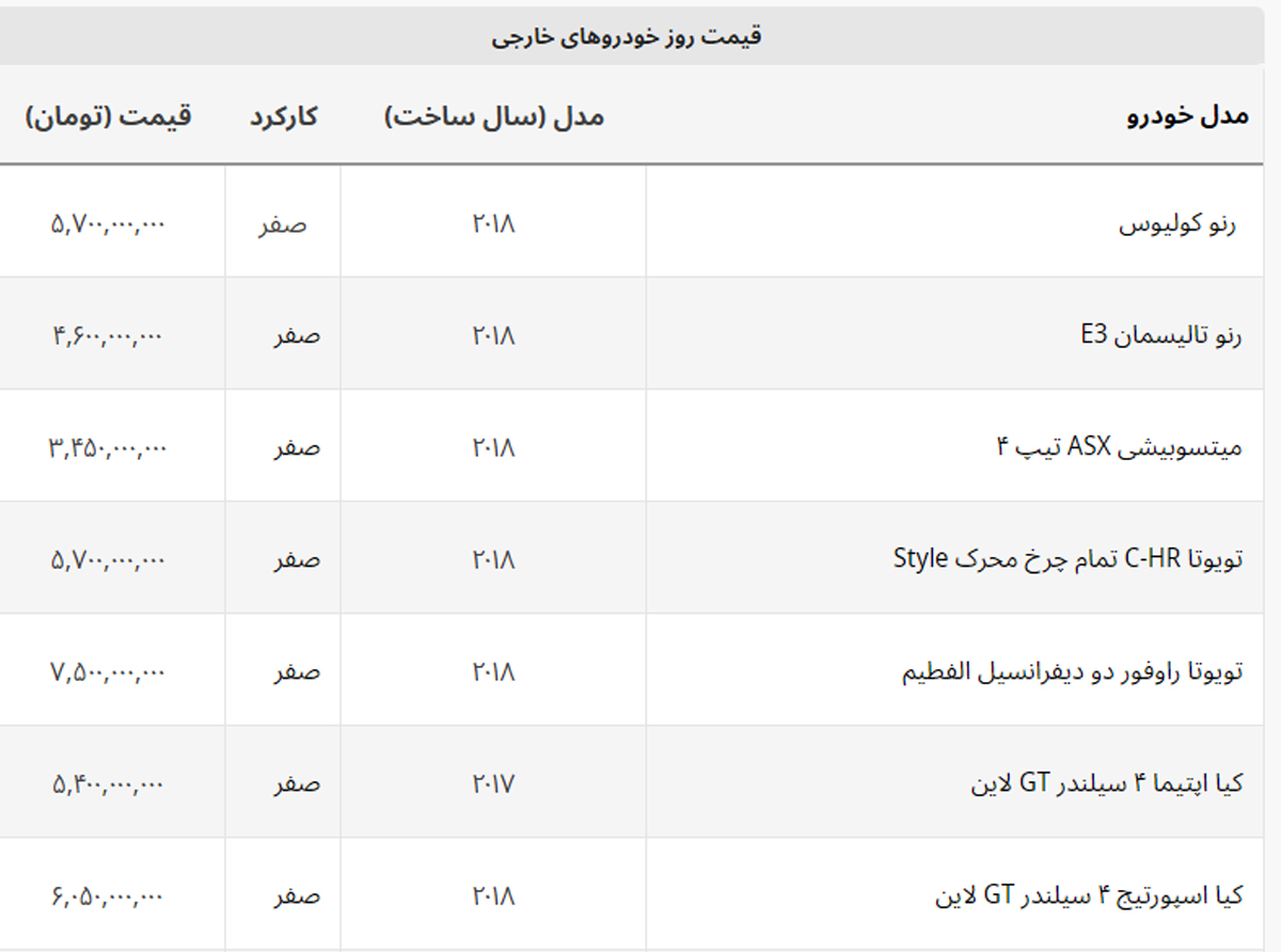 این خودرو در یک روز ۱۰۰ میلیون ارزان شد + لیست خودروهای خارجی این خودرو در یک روز ۱۰۰ میلیون ارزان شد + لیست خودروهای خارجی