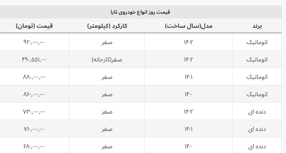 سقوط سنگین و ناگهانی قیمت تارا در بازار + جدول سقوط سنگین و ناگهانی قیمت تارا در بازار + جدول
