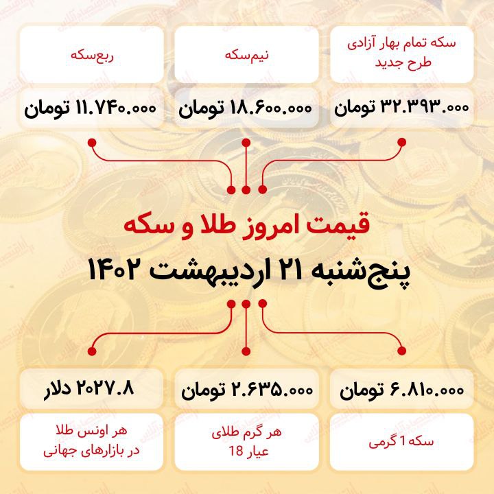 سکه به ۳۲ میلیون ۳۹۳ هزار تومان رسید (بیست و یکم اردیبهشت ماه ۱۴۰۲) سکه به ۳۲ میلیون ۳۹۳ هزار تومان رسید (بیست و یکم اردیبهشت ماه ۱۴۰۲)