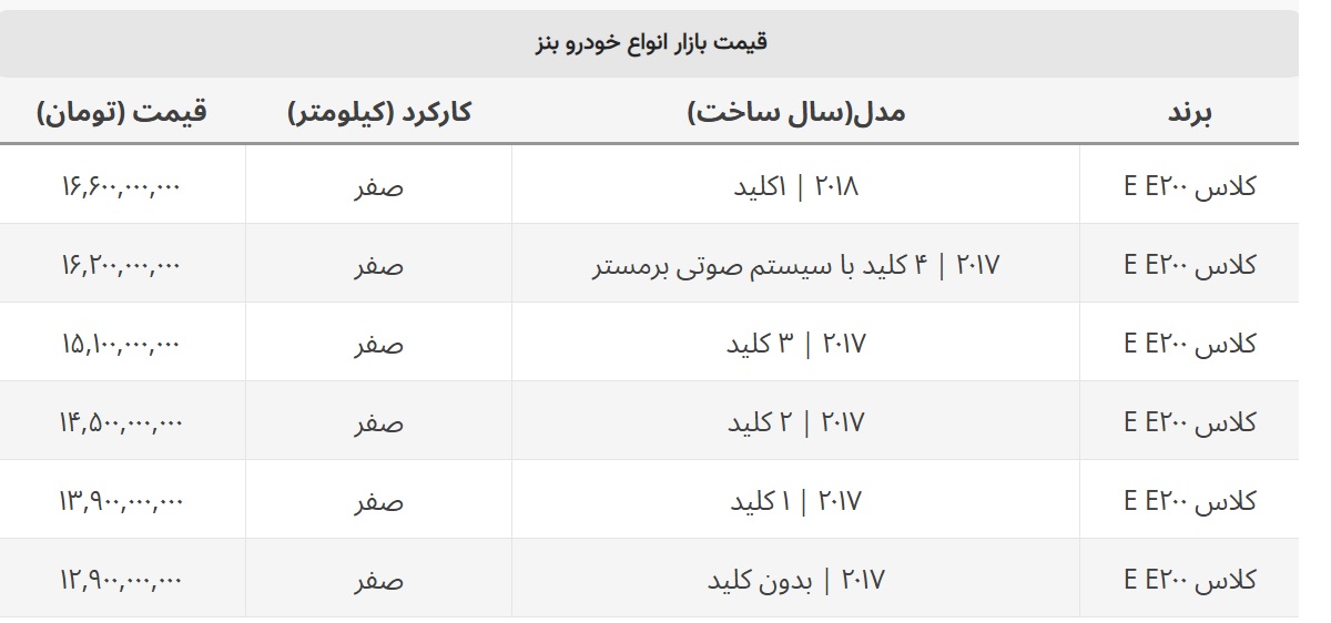 ریزش ۳۰۰ میلیونی مدل معروف بنز در بازار + جدول ریزش ۳۰۰ میلیونی مدل معروف بنز در بازار + جدول