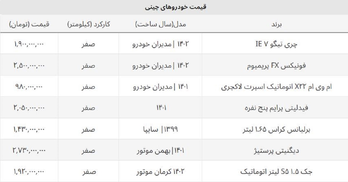خودروهای چینی چقدر ارزان شد؟ / ریزش ۱۰۰ میلیونی در یک هفته + جدول خودروهای چینی چقدر ارزان شد؟ / ریزش ۱۰۰ میلیونی در یک هفته + جدول