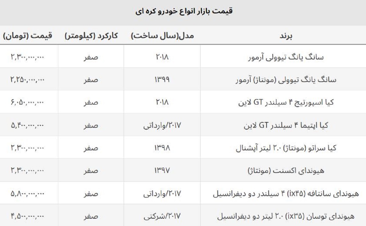 ریزش قیمت انواع خودروهای کره ای / این خودروهای وارداتی ۱۰۰ میلیون ارزان شدند + جدول قیمت جدید ریزش قیمت انواع خودروهای کره ای / این خودروهای وارداتی ۱۰۰ میلیون ارزان شدند + جدول قیمت جدید