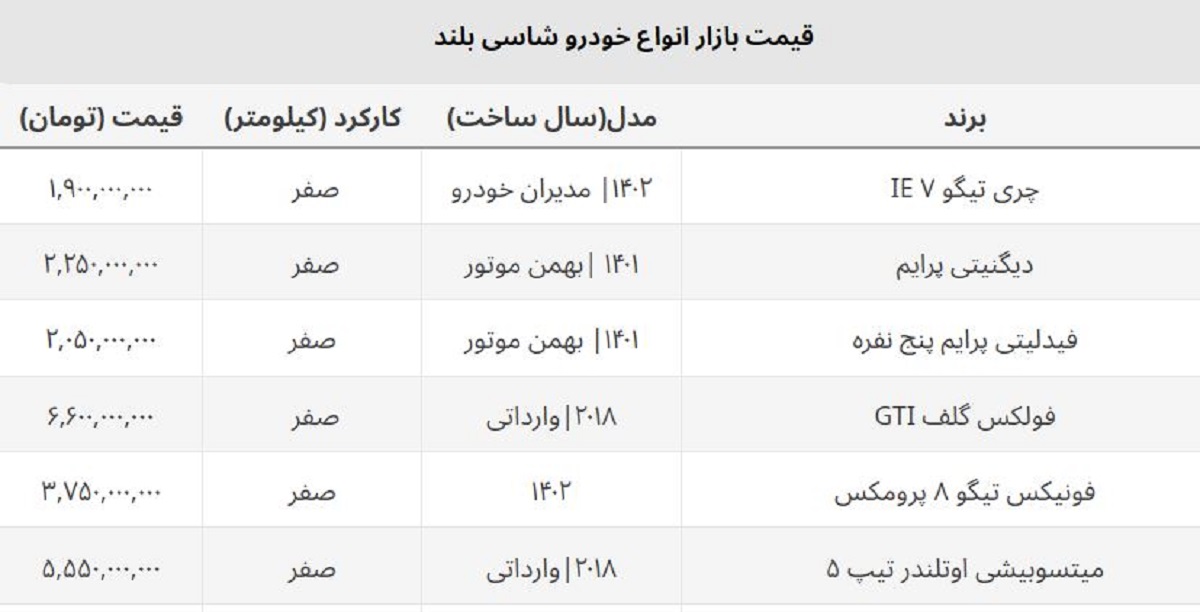 ضرر سنگین خریداران شاسی بلند در یک هفته / این مدل ۳۵۰ میلیون ارزان شد ضرر سنگین خریداران شاسی بلند در یک هفته / این مدل ۳۵۰ میلیون ارزان شد