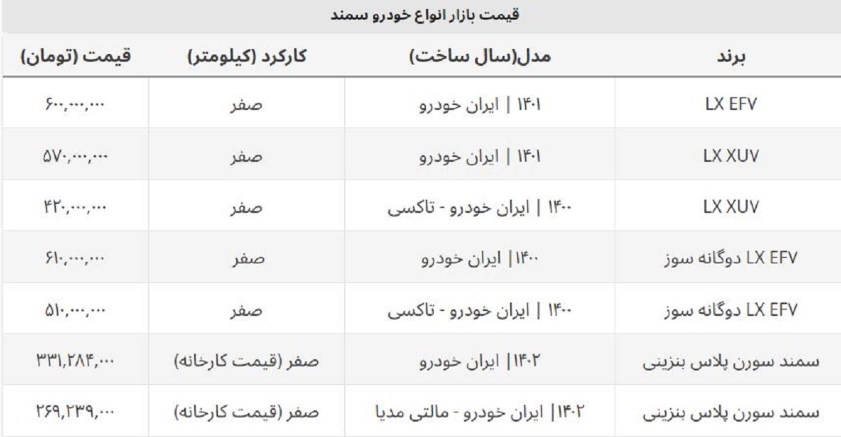 سمند صفر این هفته ۷۵ میلیون ارزان شد + قیمت جدید سمند صفر این هفته ۷۵ میلیون ارزان شد + قیمت جدید