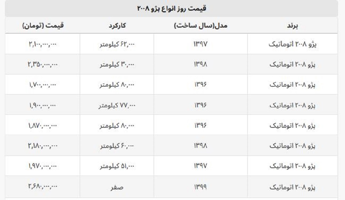 آخرین قیمت خودروی پژو ۲۰۰۸ + جدول قیمت آخرین قیمت خودروی پژو ۲۰۰۸ + جدول قیمت