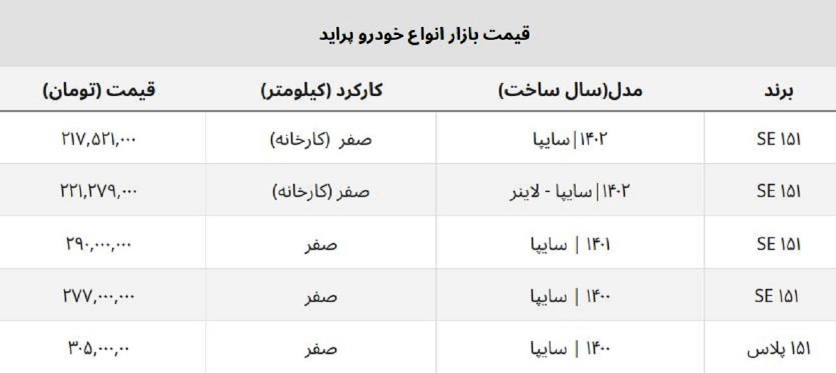 پراید صفر ۱۸ میلیون ارزان شد + جدول قیمت کارخانه و بازار پراید صفر ۱۸ میلیون ارزان شد + جدول قیمت کارخانه و بازار