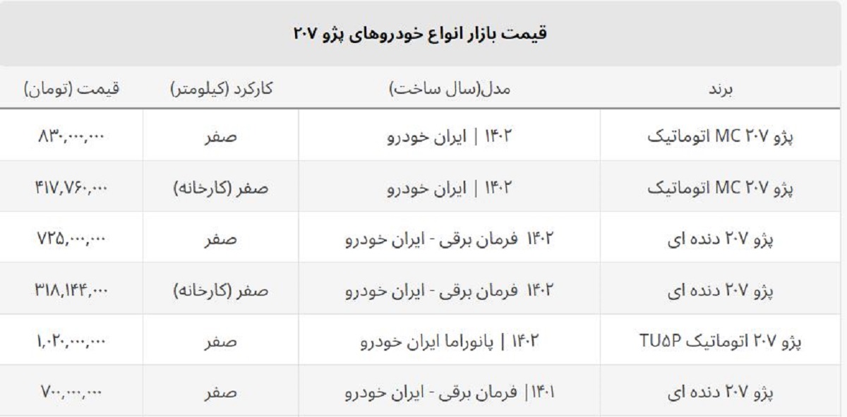 خریداران پژو ۲۰۷ در یک هفته ۱۱۰ میلیون ضرر کردند + جدول قیمت خریداران پژو ۲۰۷ در یک هفته ۱۱۰ میلیون ضرر کردند + جدول قیمت
