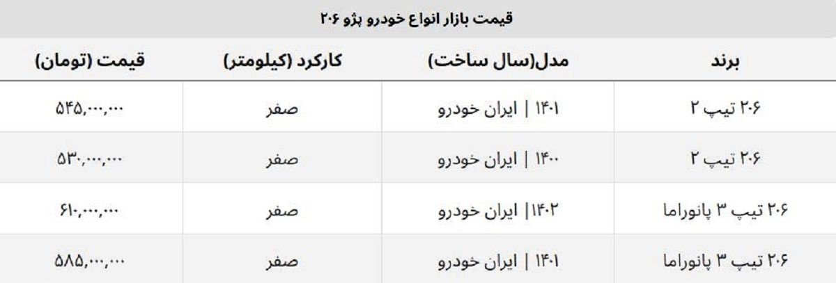 پژو ۲۰۶ صفر این هفته چقدر ارزان شد؟ + جدول قیمت پژو ۲۰۶ صفر این هفته چقدر ارزان شد؟ + جدول قیمت