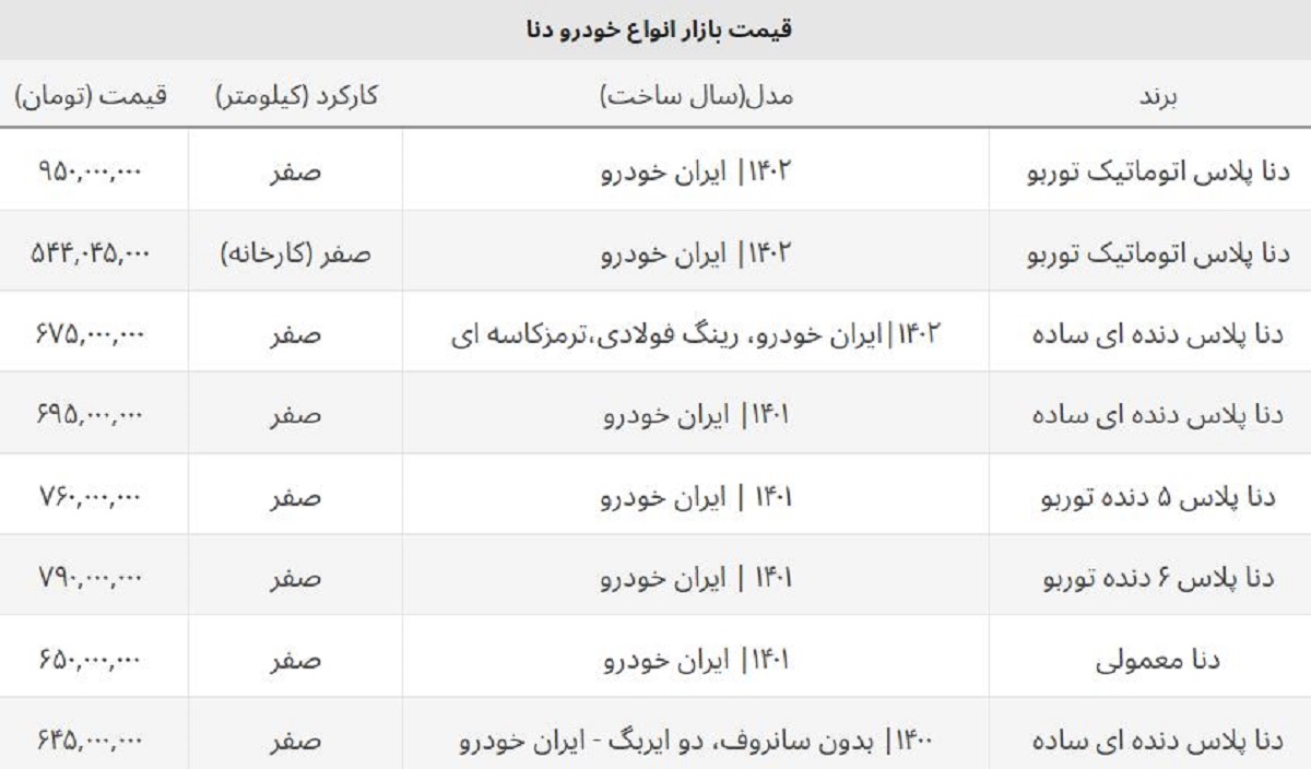 ضرر ۸۰ میلیونی خریداران دنا در یک هفته! + جدول قیمت جدید ضرر ۸۰ میلیونی خریداران دنا در یک هفته! + جدول قیمت جدید