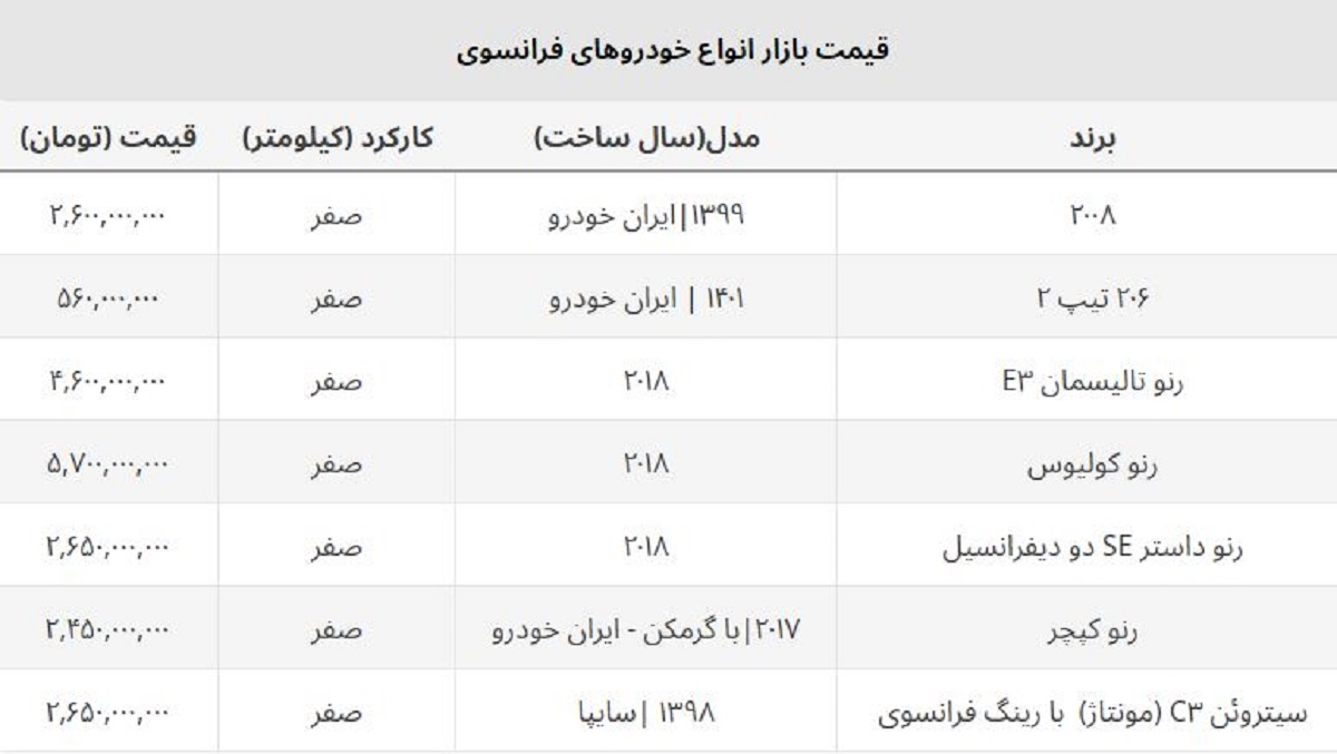 جدیدترین قیمت انواع خودروهای فرانسوی / خریداران این مدل ۱۳۰ میلیون ضرر کردند جدیدترین قیمت انواع خودروهای فرانسوی / خریداران این مدل ۱۳۰ میلیون ضرر کردند