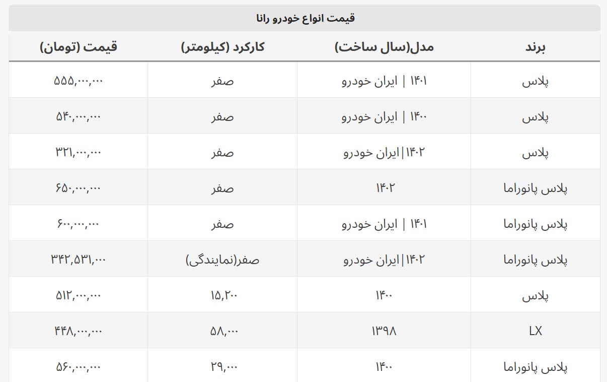 اختلاف قیمت بازار و کارخانه ۳۰۸ میلیون شد + قیمت رانا اختلاف قیمت بازار و کارخانه ۳۰۸ میلیون شد + قیمت رانا