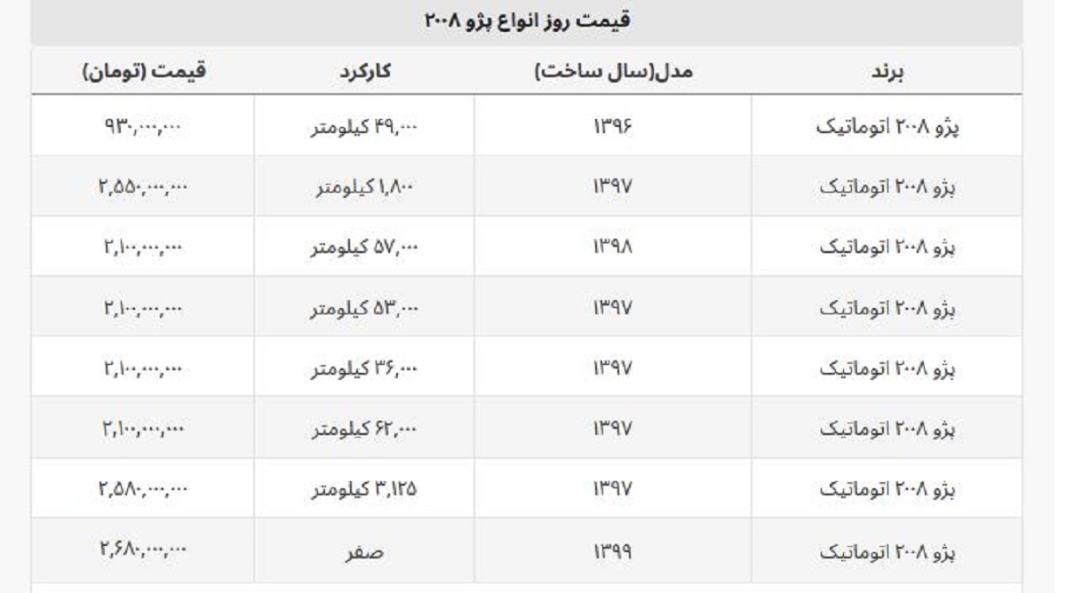 آخرین قیمت ماشین پژو ۲۰۰۸ + جدول قیمت آخرین قیمت ماشین پژو ۲۰۰۸ + جدول قیمت