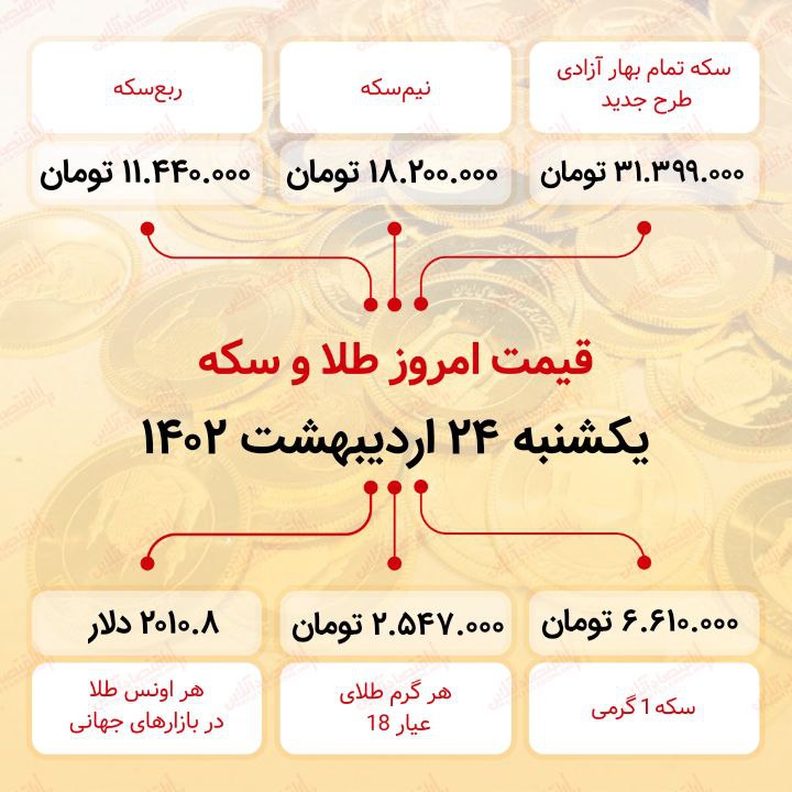 سکه به ۳۱ میلیون ۳۹۹ هزار تومان رسید (بیست و چهارم اردیبهشت ماه ۱۴۰۲) سکه به ۳۱ میلیون ۳۹۹ هزار تومان رسید (بیست و چهارم اردیبهشت ماه ۱۴۰۲)