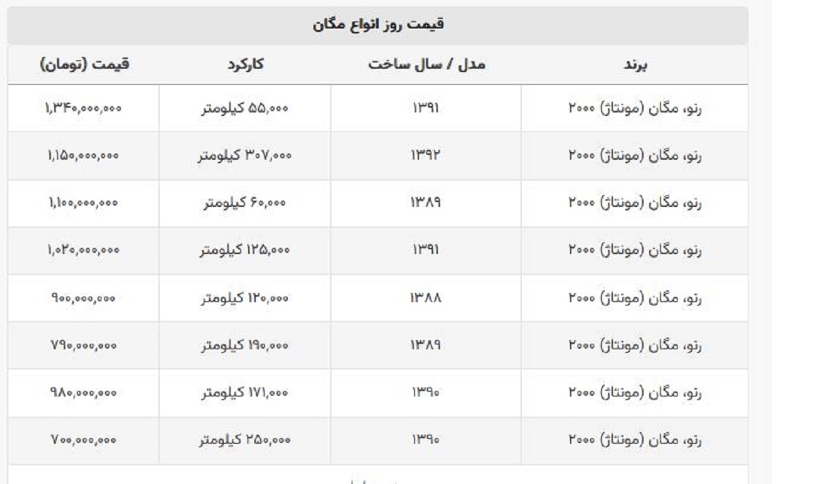 آخرین قیمت مگان + لیست قیمت آخرین قیمت مگان + لیست قیمت