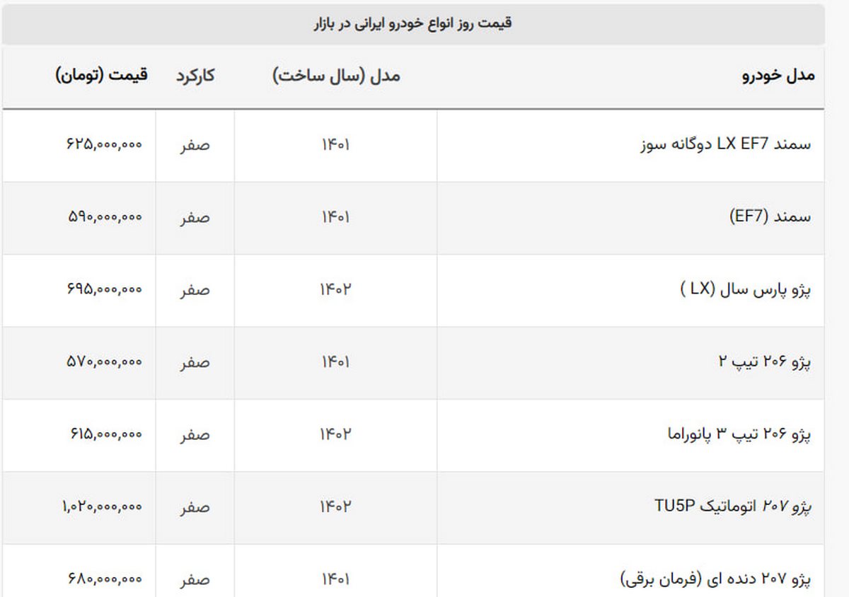 قیمت ۵ خودروی پرطرفدار گران شد + لیست خودروهای ایرانی قیمت ۵ خودروی پرطرفدار گران شد + لیست خودروهای ایرانی
