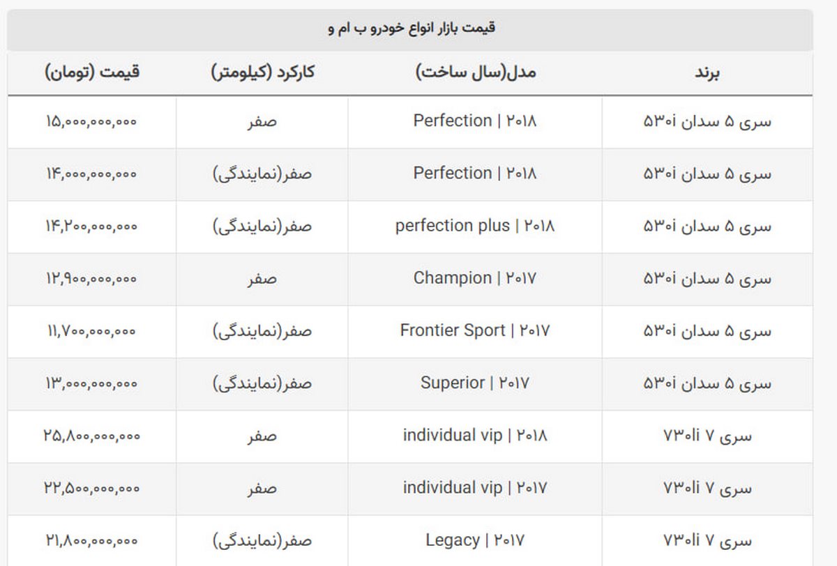 کاهش ۲۰۰ میلیونی قیمت BMW + جدول کاهش ۲۰۰ میلیونی قیمت BMW + جدول