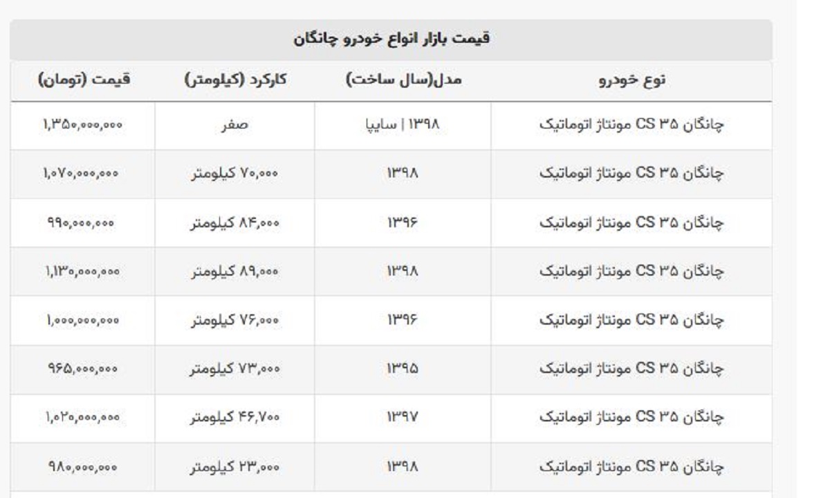 قیمت روز خودرو چانگان + جدول قیمت صفر و کارکرده قیمت روز خودرو چانگان + جدول قیمت صفر و کارکرده
