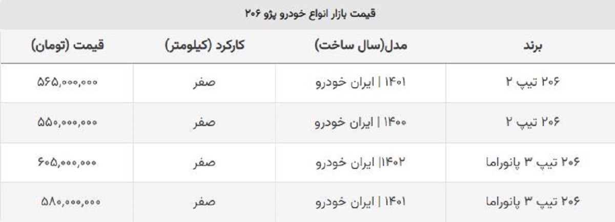 سود خریداران پژو ۲۰۶ صفر + جدول قیمت روز سود خریداران پژو ۲۰۶ صفر + جدول قیمت روز