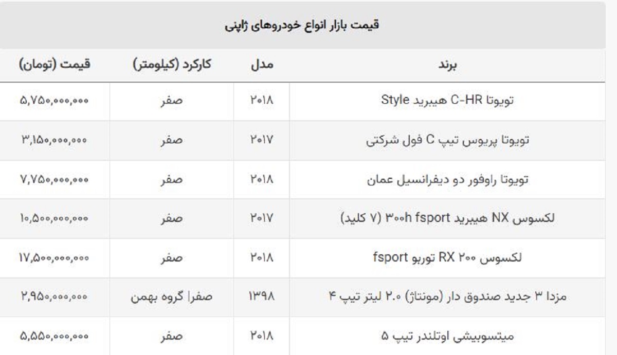 ضرر سنگین خریداران خودروهای ژاپنی / این مدل یک روزه ۸۰۰ میلیون ارزان شد! ضرر سنگین خریداران خودروهای ژاپنی / این مدل یک روزه ۸۰۰ میلیون ارزان شد!