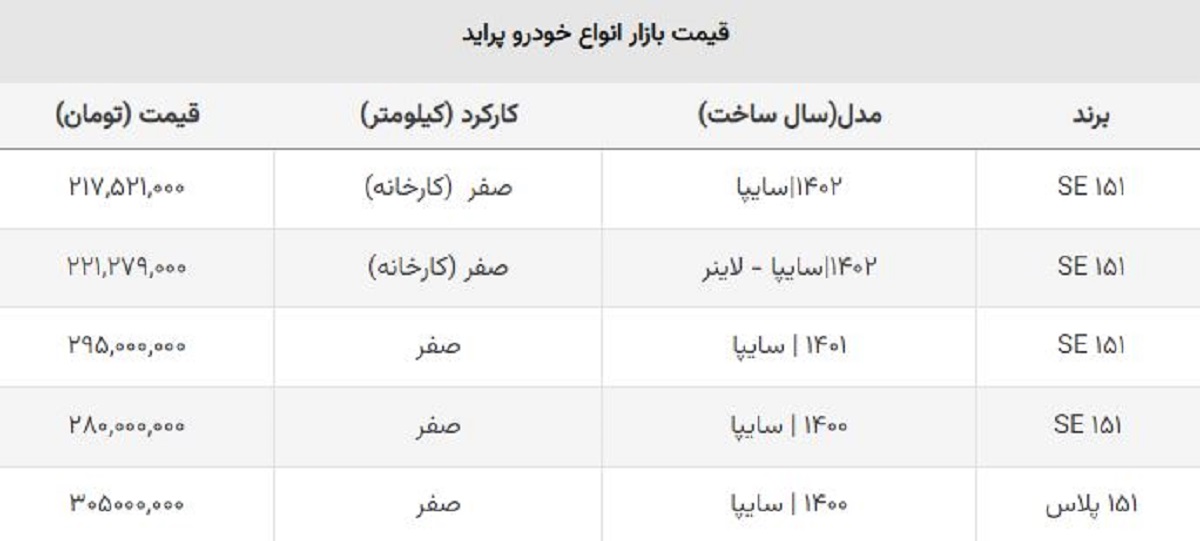 قیمت انواع پراید صفر افزایش یافت + جدول کارخانه و بازار آزاد قیمت انواع پراید صفر افزایش یافت + جدول کارخانه و بازار آزاد