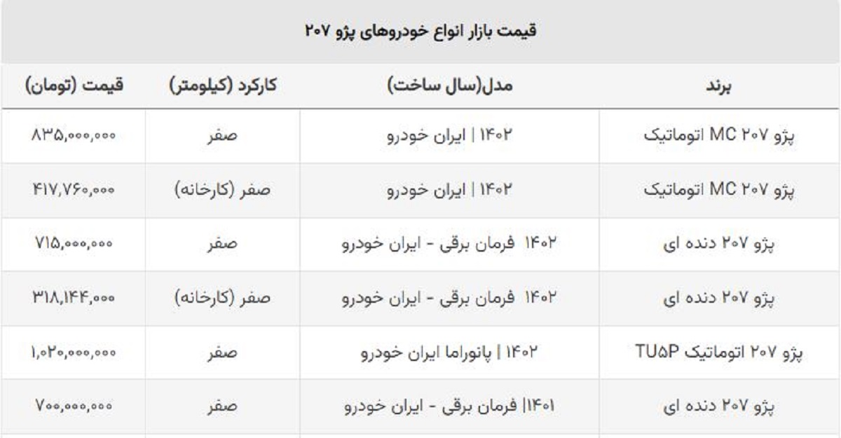 پژو ۲۰۷ صفر بالاخره صعودی شد + جدول قیمت کارخانه و بازار پژو ۲۰۷ صفر بالاخره صعودی شد + جدول قیمت کارخانه و بازار