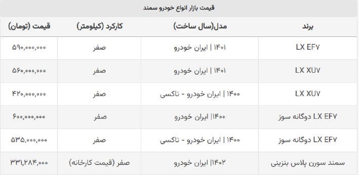 جدیدترین قیمت کارخانه سمند اعلام شد + جدول بنزینی و دوگانه سوز جدیدترین قیمت کارخانه سمند اعلام شد + جدول بنزینی و دوگانه سوز
