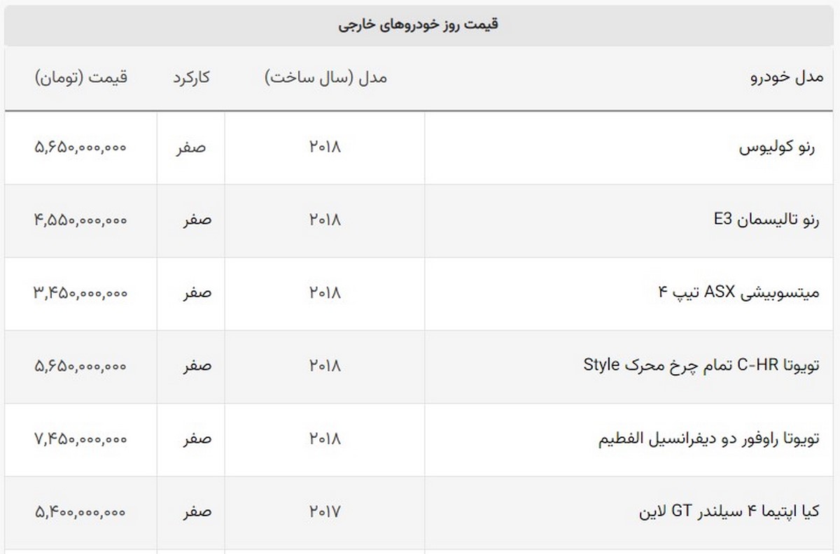 کاهش ۱۰۰ میلیونی قیمت کیا سورنتو + لیست خودروهای خارجی کاهش ۱۰۰ میلیونی قیمت کیا سورنتو + لیست خودروهای خارجی