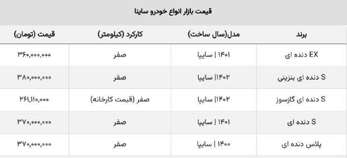 ساینا S صفر ۲۶۱ میلیون تومان شد + جدول قیمت روز ساینا S صفر ۲۶۱ میلیون تومان شد + جدول قیمت روز