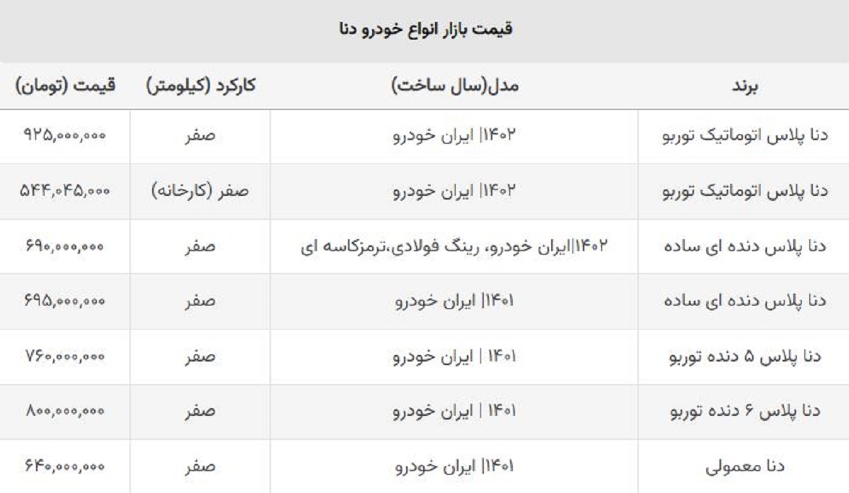 دنا امروز در ریزش قیمت رکورد زد + جدول دنا امروز در ریزش قیمت رکورد زد + جدول