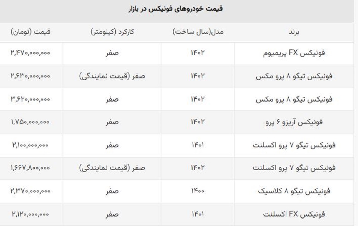 قیمت جدید خودروهای فونیکس مدیران خودرو اعلام شد + جدول نمایندگی و بازار آزاد قیمت جدید خودروهای فونیکس مدیران خودرو اعلام شد + جدول نمایندگی و بازار آزاد